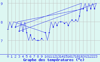 Courbe de tempratures pour Platform P11-b Sea