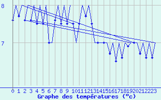 Courbe de tempratures pour Tirstrup