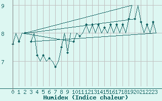 Courbe de l'humidex pour Koebenhavn / Roskilde