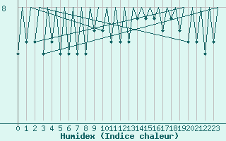 Courbe de l'humidex pour Platform F3-fb-1 Sea