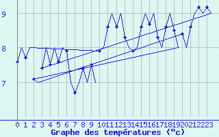 Courbe de tempratures pour Bronnoysund / Bronnoy