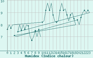 Courbe de l'humidex pour Bronnoysund / Bronnoy