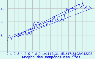 Courbe de tempratures pour Platform F16-a Sea