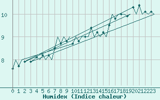 Courbe de l'humidex pour Platform F16-a Sea