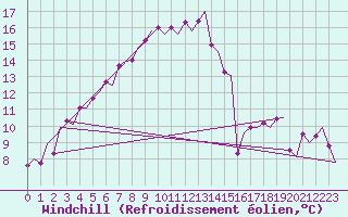 Courbe du refroidissement olien pour Skelleftea Airport