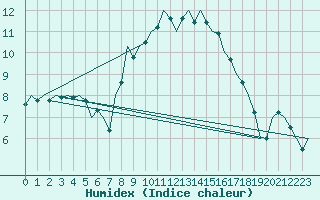 Courbe de l'humidex pour Celle