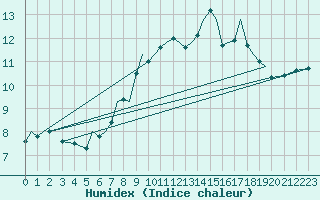 Courbe de l'humidex pour Isle Of Man / Ronaldsway Airport