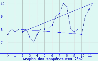 Courbe de tempratures pour Fritzlar