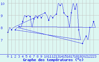 Courbe de tempratures pour Platform A12-cpp Sea