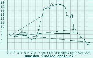 Courbe de l'humidex pour Madrid / Barajas (Esp)