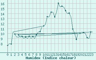 Courbe de l'humidex pour Salamanca / Matacan