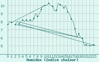 Courbe de l'humidex pour Noervenich