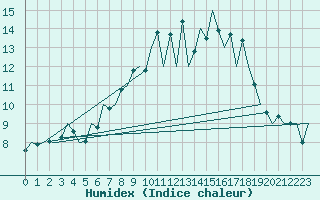 Courbe de l'humidex pour London / Heathrow (UK)