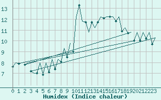 Courbe de l'humidex pour Asturias / Aviles