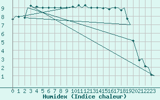 Courbe de l'humidex pour Visby Flygplats