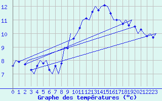 Courbe de tempratures pour Volkel