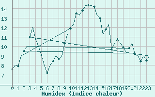 Courbe de l'humidex pour Buechel