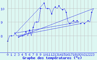 Courbe de tempratures pour Aalborg