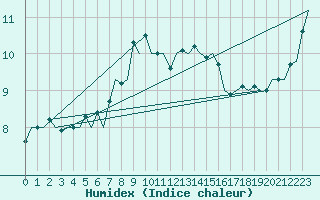 Courbe de l'humidex pour Aalborg