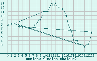 Courbe de l'humidex pour Zadar / Zemunik