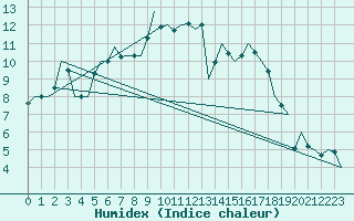 Courbe de l'humidex pour Oostende (Be)