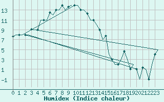 Courbe de l'humidex pour Irkutsk