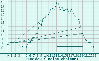 Courbe de l'humidex pour Vilnius