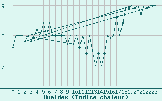 Courbe de l'humidex pour Platform J6-a Sea