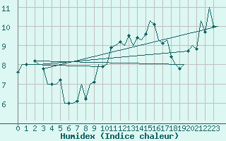 Courbe de l'humidex pour Noervenich