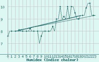 Courbe de l'humidex pour Milan (It)