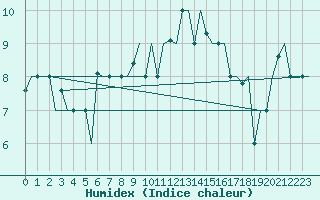 Courbe de l'humidex pour Gnes (It)