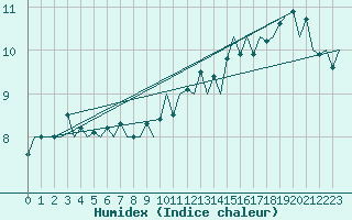 Courbe de l'humidex pour Euro Platform