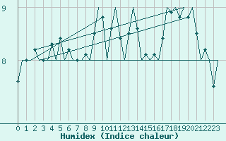 Courbe de l'humidex pour Oostende (Be)