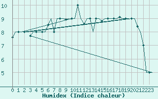 Courbe de l'humidex pour Istanbul / Ataturk