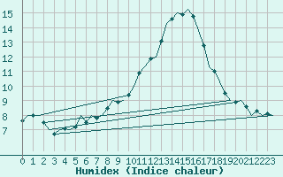 Courbe de l'humidex pour Cork Airport