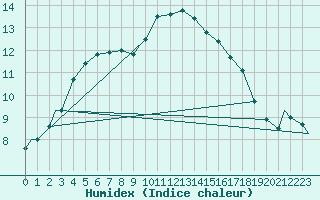 Courbe de l'humidex pour Brize Norton