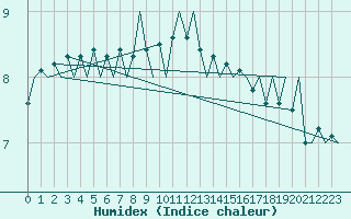 Courbe de l'humidex pour Platforme D15-fa-1 Sea