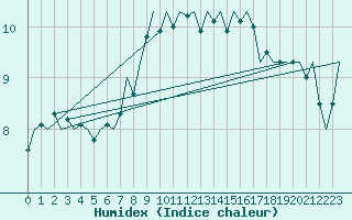 Courbe de l'humidex pour Altenstadt