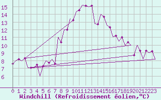 Courbe du refroidissement olien pour Srmellk International Airport