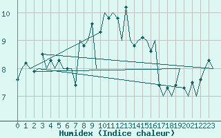 Courbe de l'humidex pour Volkel