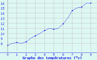 Courbe de tempratures pour Leeuwarden