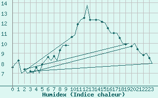 Courbe de l'humidex pour Frankfort (All)