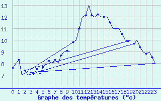 Courbe de tempratures pour Frankfort (All)