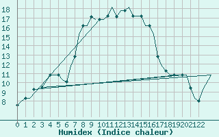 Courbe de l'humidex pour Andravida Airport