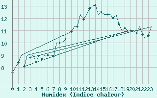 Courbe de l'humidex pour Aberdeen (UK)