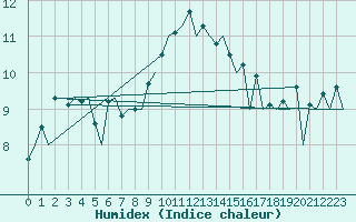 Courbe de l'humidex pour Braunschweig