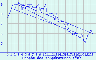 Courbe de tempratures pour Bronnoysund / Bronnoy