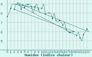 Courbe de l'humidex pour Bronnoysund / Bronnoy