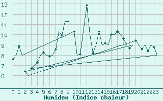 Courbe de l'humidex pour Yeovilton