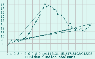 Courbe de l'humidex pour Leeuwarden